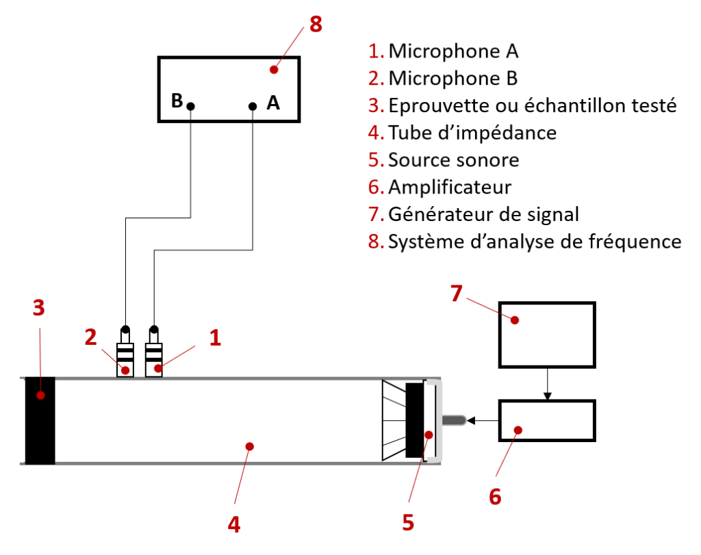 Détermination Coefficient d'absorption 